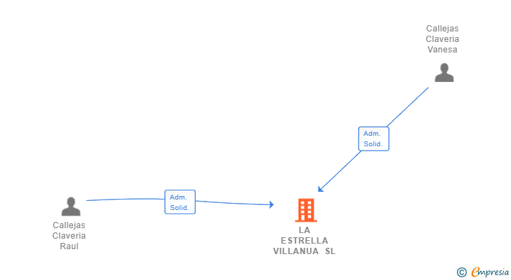Vinculaciones societarias de LA ESTRELLA VILLANUA SL