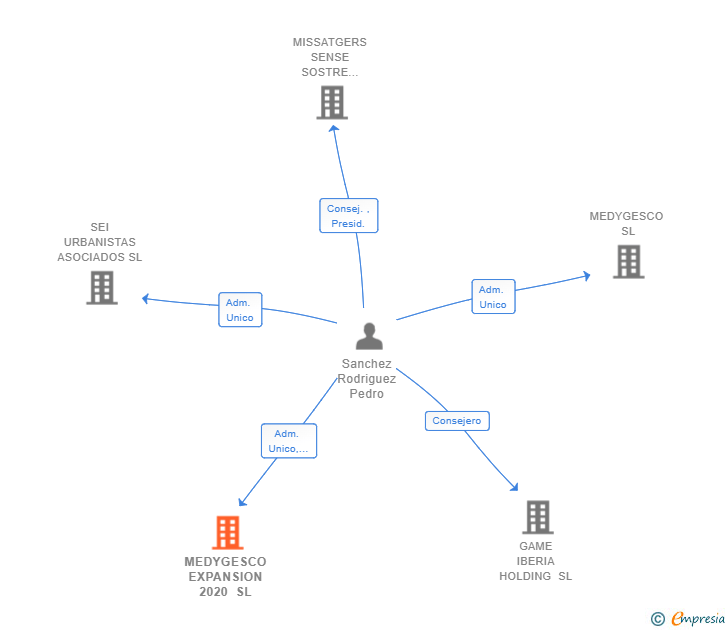 Vinculaciones societarias de MEDYGESCO EXPANSION 2020 SL