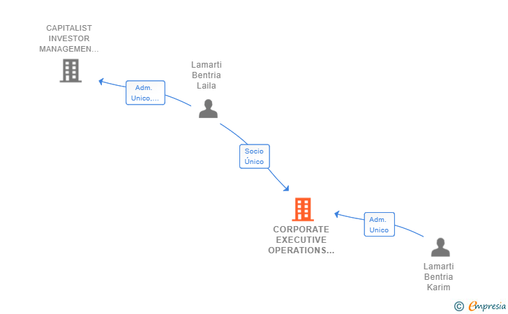 Vinculaciones societarias de CORPORATE EXECUTIVE OPERATIONS SL