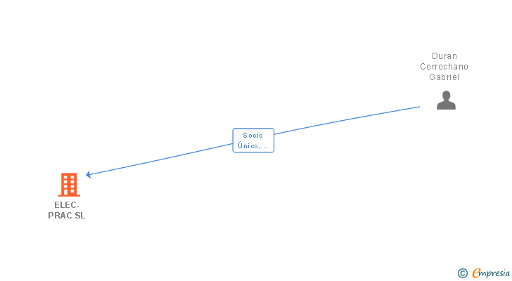 Vinculaciones societarias de ELEC-PRAC SL