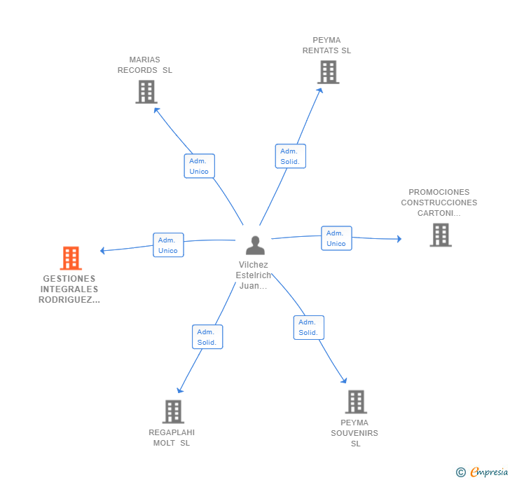 Vinculaciones societarias de GESTIONES INTEGRALES RODRIGUEZ ARROYO SL
