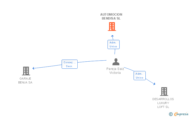 Vinculaciones societarias de AUTOMOCION BENDISA SL