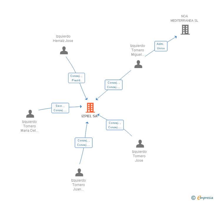 Vinculaciones societarias de IZPIEL SA