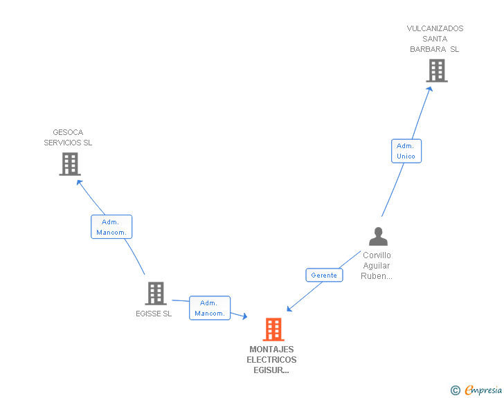 Vinculaciones societarias de MONTAJES ELECTRICOS EGISUR PENINSULAR SL