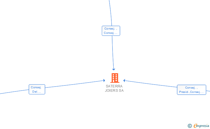 Vinculaciones societarias de SATERRA JOIERS SA
