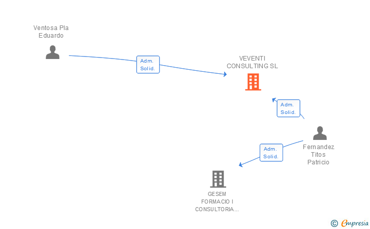 Vinculaciones societarias de VEVENTI CONSULTING SL