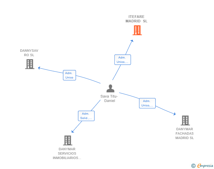Vinculaciones societarias de ITEFARE MADRID SL