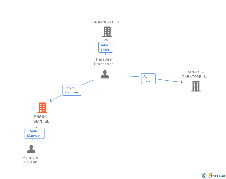 Vinculaciones societarias de FRANC-GIAN SL