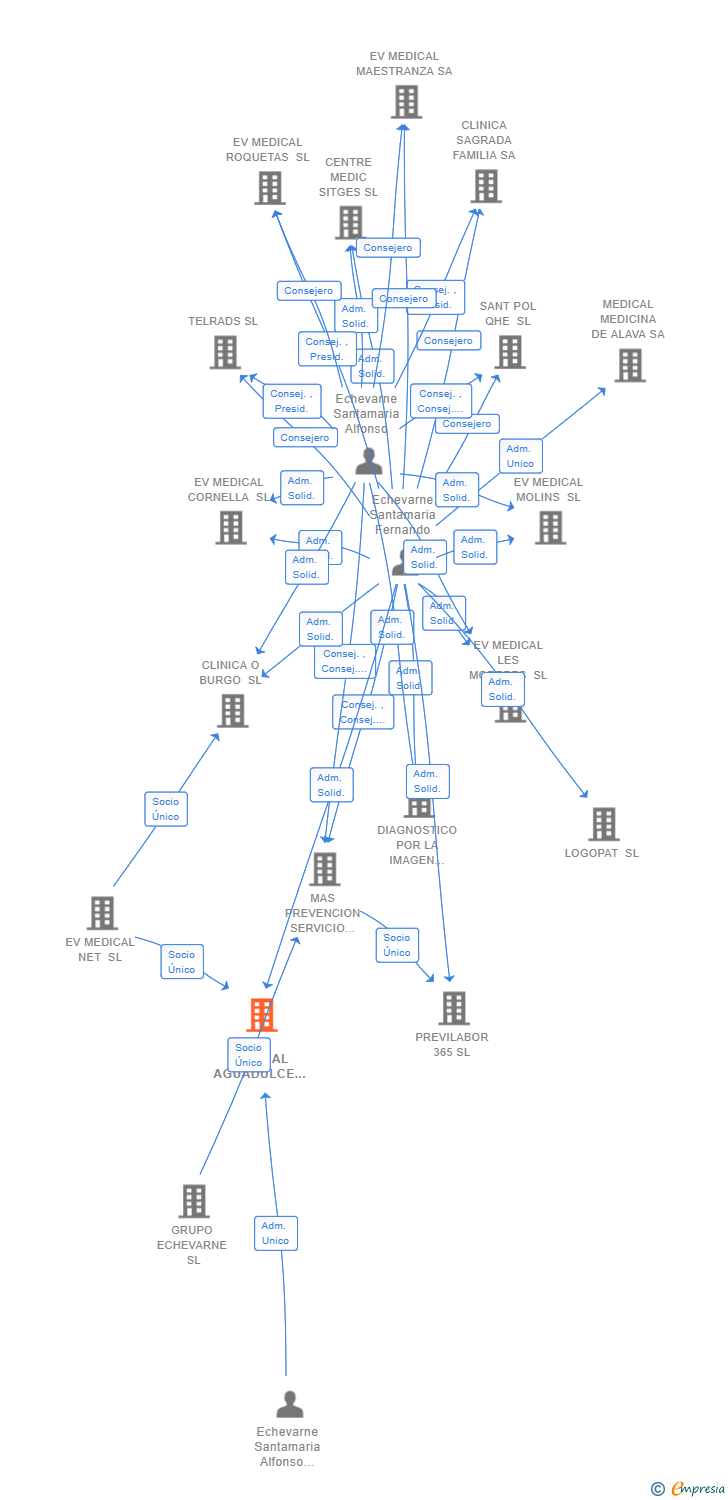 Vinculaciones societarias de EV MEDICAL AGUADULCE SL
