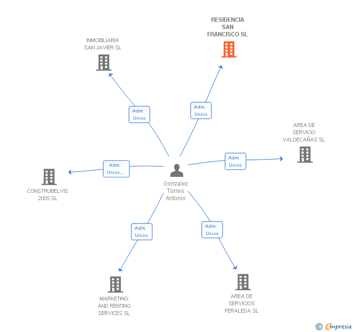 Vinculaciones societarias de RESIDENCIA SAN FRANCISCO SL