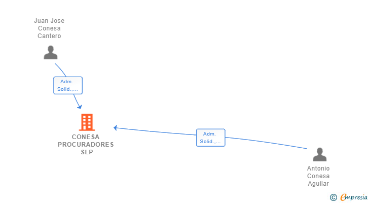 Vinculaciones societarias de CONESA PROCURADORES SLP