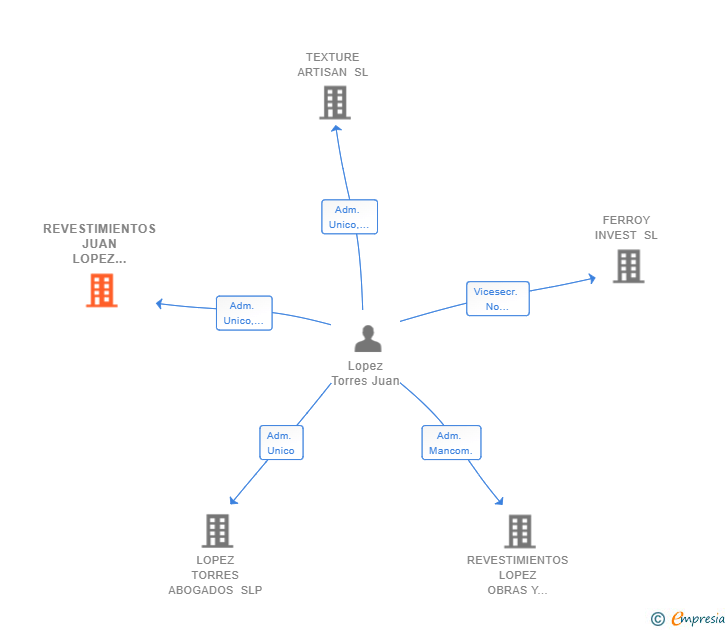 Vinculaciones societarias de REVESTIMIENTOS JUAN LOPEZ OBRAS Y SERVICIOS SL