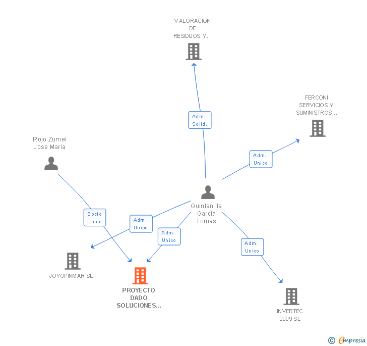 Vinculaciones societarias de PROYECTO DADO SOLUCIONES GLOBALES INFORMATICAS SLL