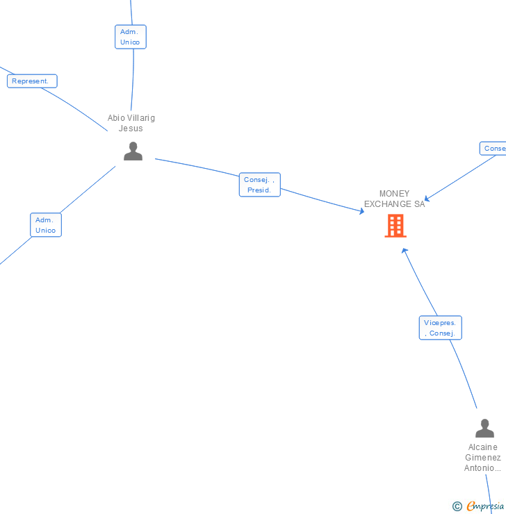 Vinculaciones societarias de MONEY EXCHANGE SA