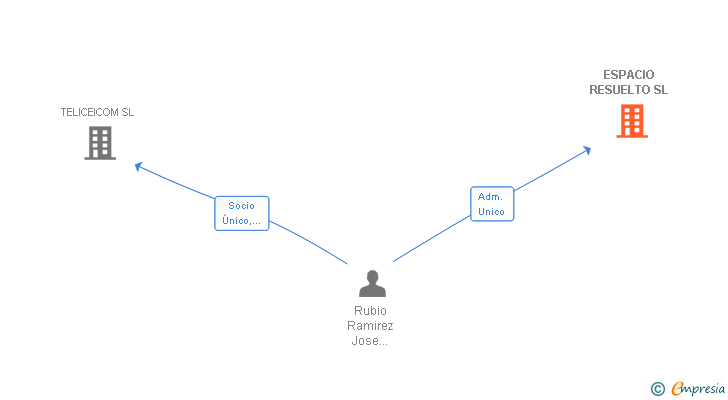 Vinculaciones societarias de ESPACIO RESUELTO SL