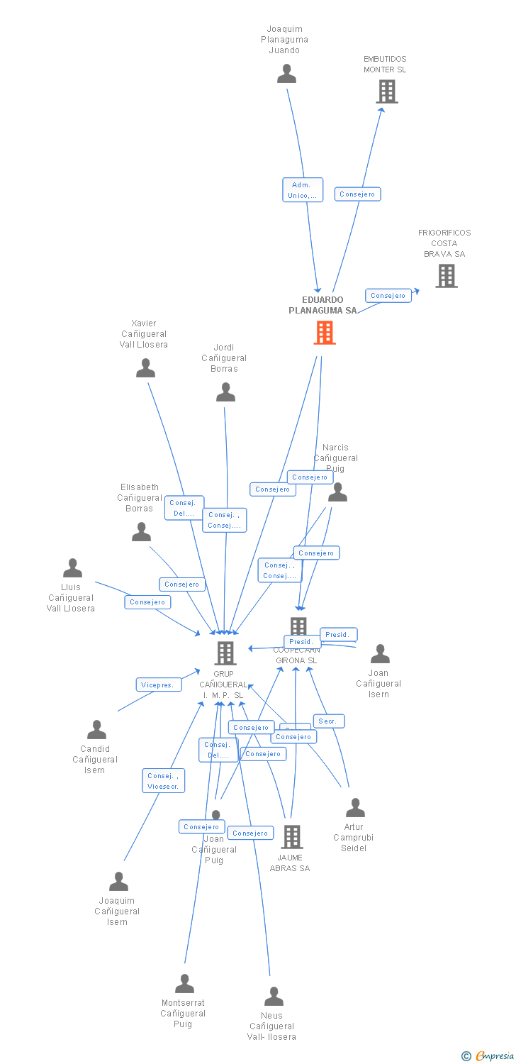 Vinculaciones societarias de EDUARDO PLANAGUMA SA