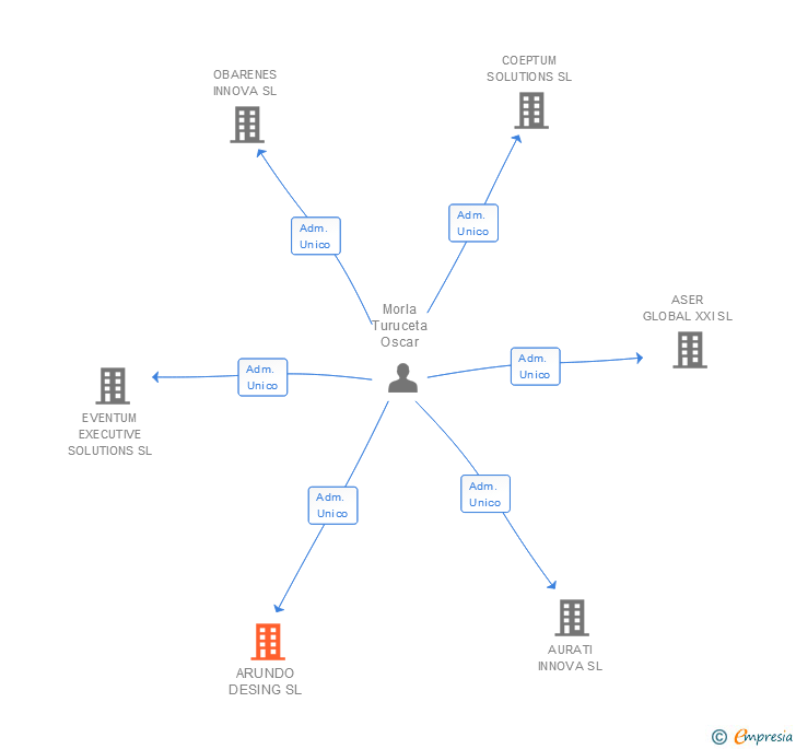 Vinculaciones societarias de ARUNDO DESING SL