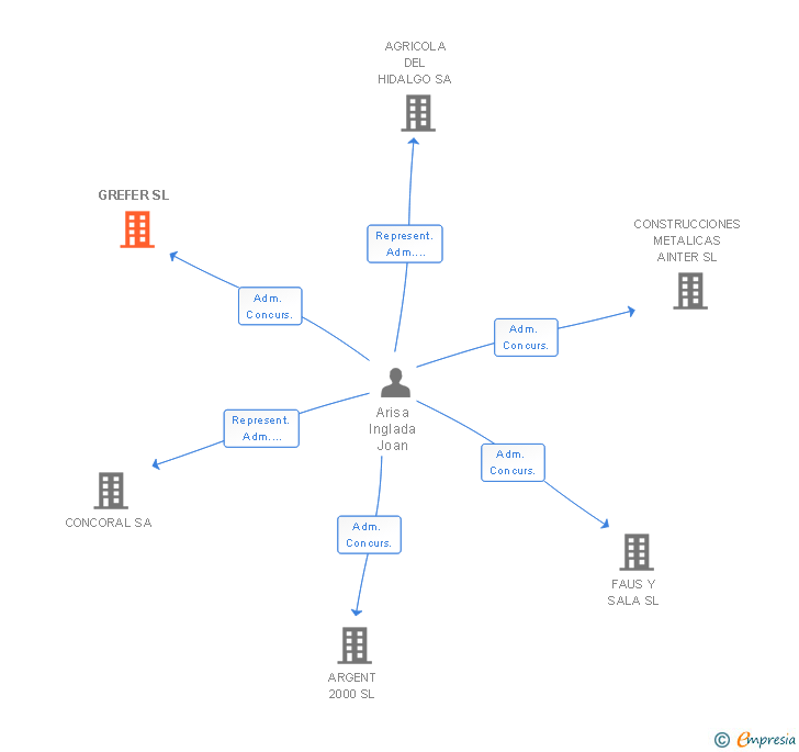 Vinculaciones societarias de GREFER SL
