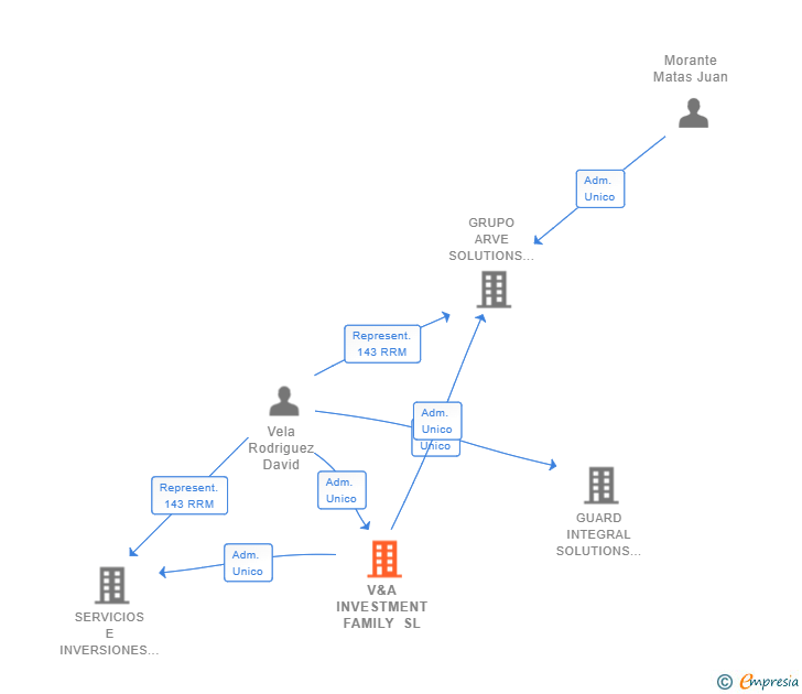Vinculaciones societarias de V&A INVESTMENT FAMILY SL