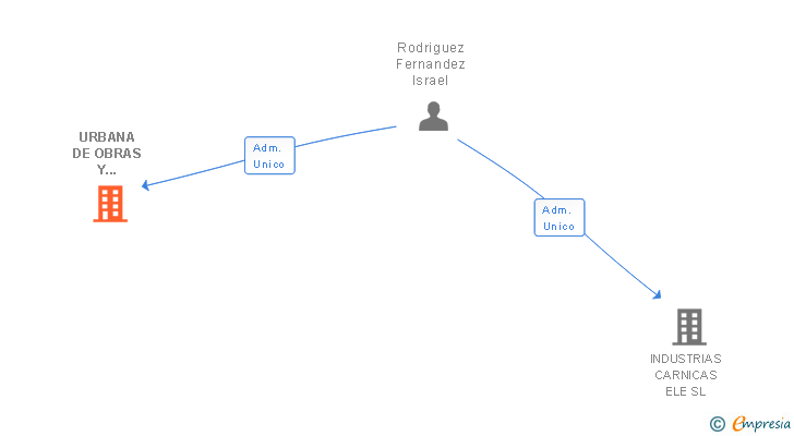 Vinculaciones societarias de URBANA DE OBRAS Y REFORMAS SL