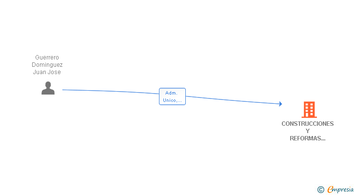 Vinculaciones societarias de CONSTRUCCIONES Y REFORMAS GERISAN SL