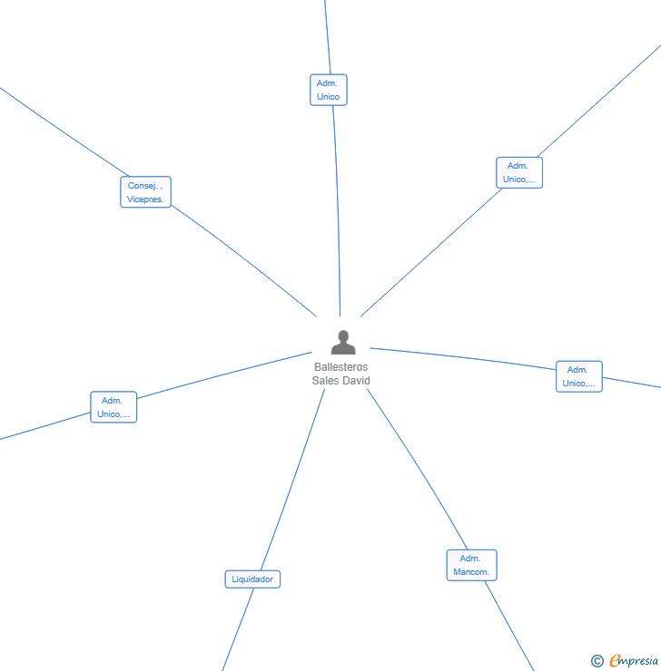 Vinculaciones societarias de DOMUS SOLIDUM SL