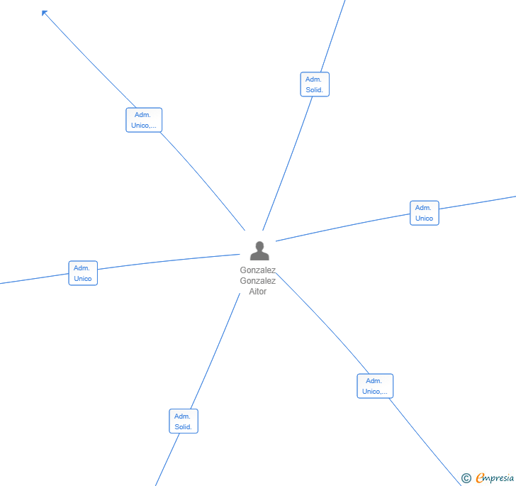Vinculaciones societarias de KRESALA URBAN SL