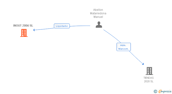Vinculaciones societarias de INOUT 2006 SL