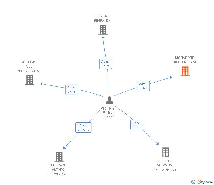 Vinculaciones societarias de MORVEDRE CAFETERIAS SL