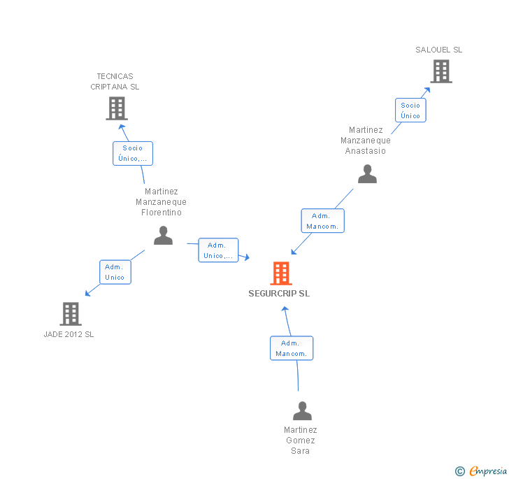 Vinculaciones societarias de SEGURCRIP SL