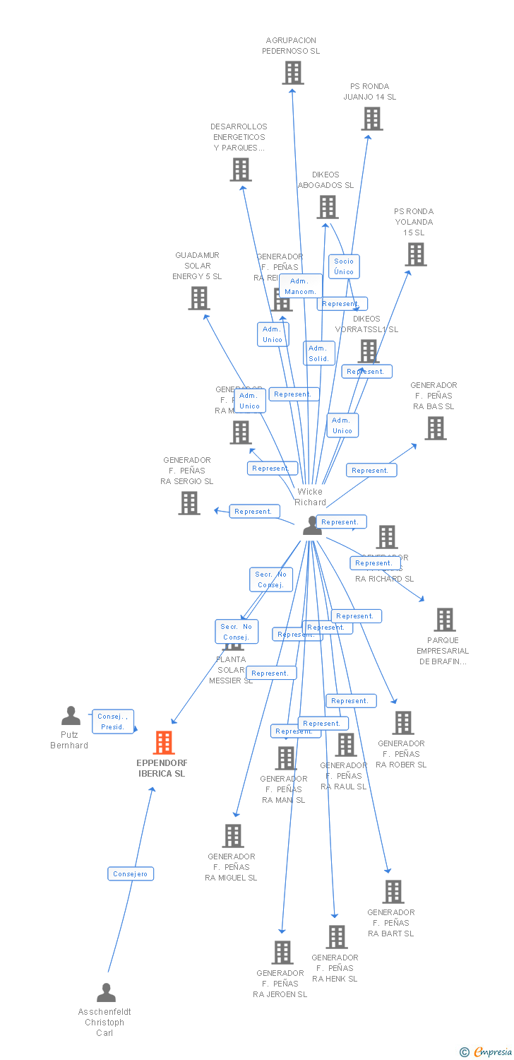 Vinculaciones societarias de EPPENDORF IBERICA SL