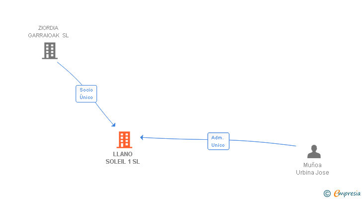 Vinculaciones societarias de LLANO SOLEIL 1 SL