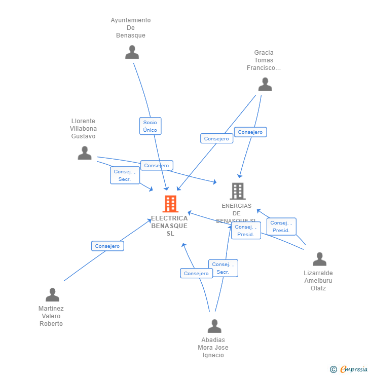 Vinculaciones societarias de ELECTRICA BENASQUE SL