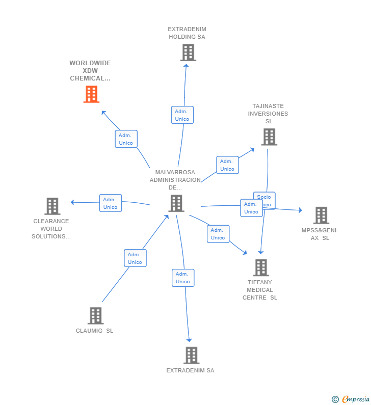 Vinculaciones societarias de WORLDWIDE XDW CHEMICAL GROUP SL