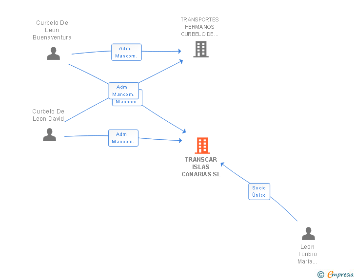 Vinculaciones societarias de TRANSCAR ISLAS CANARIAS SL