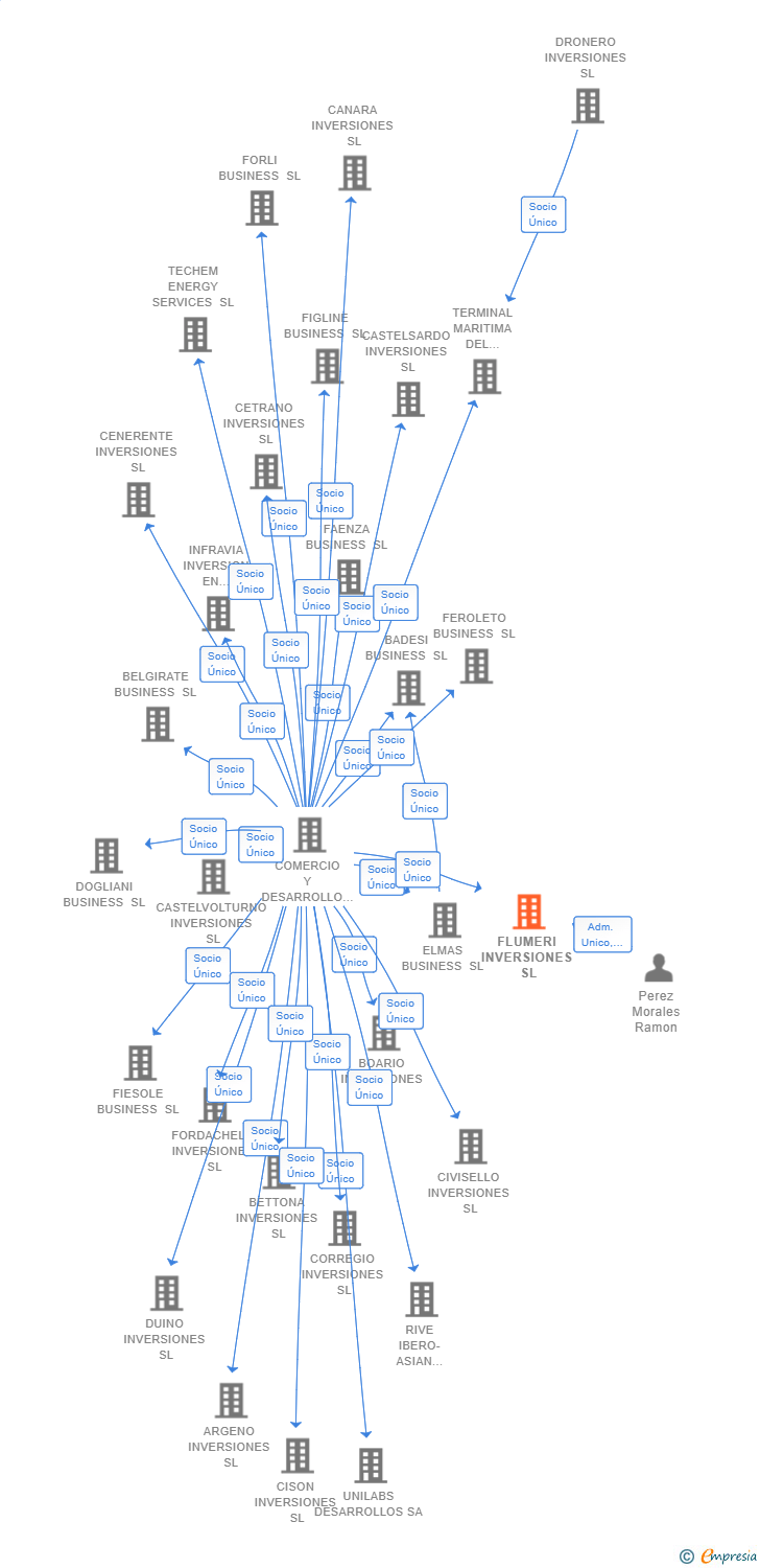 Vinculaciones societarias de FLUMERI INVERSIONES SL
