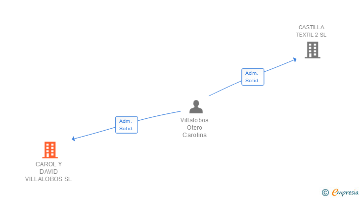 Vinculaciones societarias de CAROL Y DAVID VILLALOBOS SL
