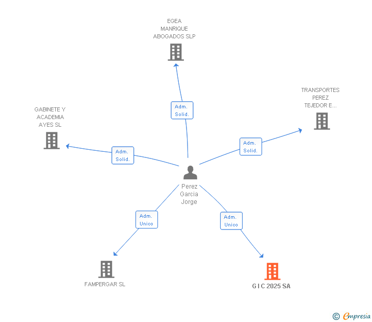 Vinculaciones societarias de G I C 2025 SA