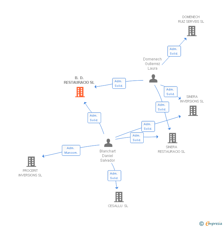 Vinculaciones societarias de B. D. RESTAURACIO SL