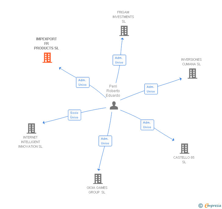 Vinculaciones societarias de IMPEXPORT FR PRODUCTS SL