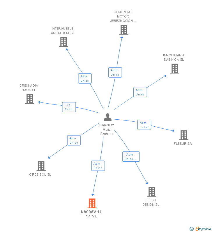 Vinculaciones societarias de NACDAV 14 17 SL