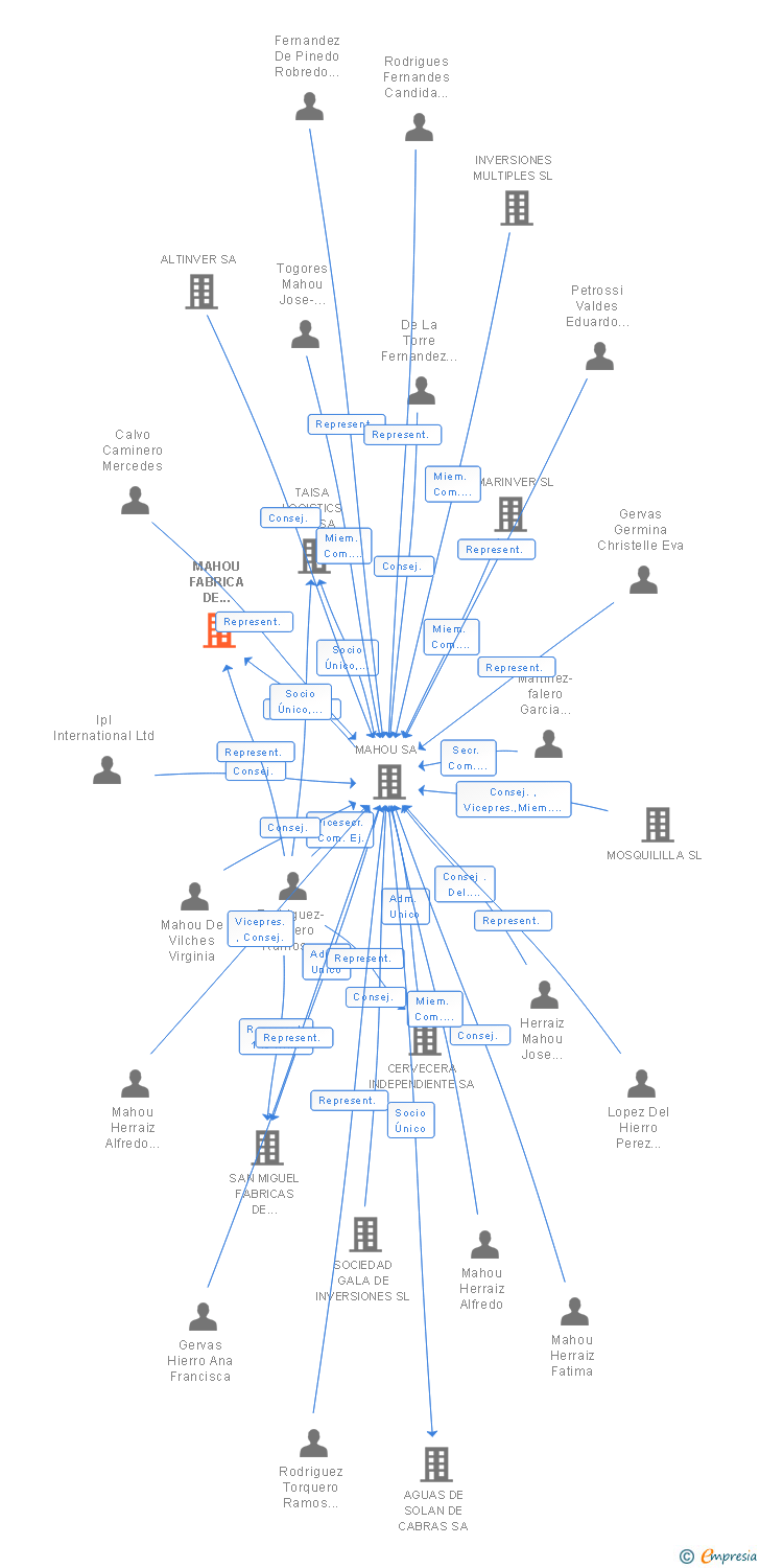 Vinculaciones societarias de CERVEZAS MAHOU SL