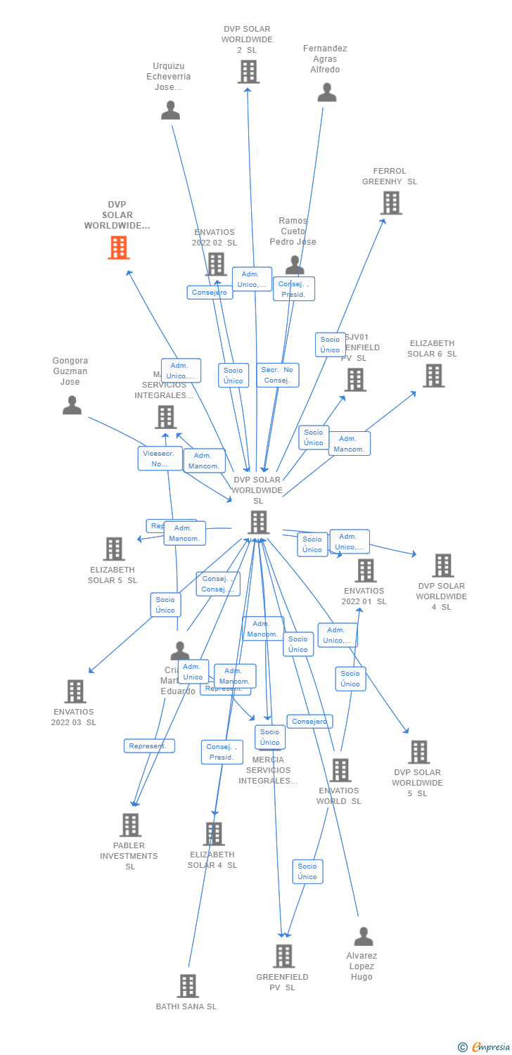 Vinculaciones societarias de DVP SOLAR WORLDWIDE 1 SL
