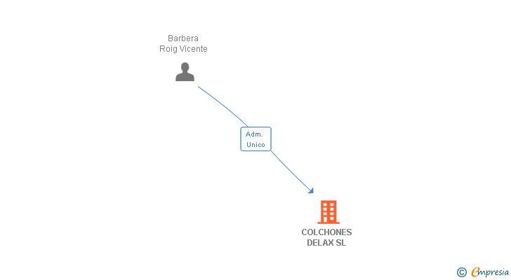 Vinculaciones societarias de COLCHONES DELAX SL