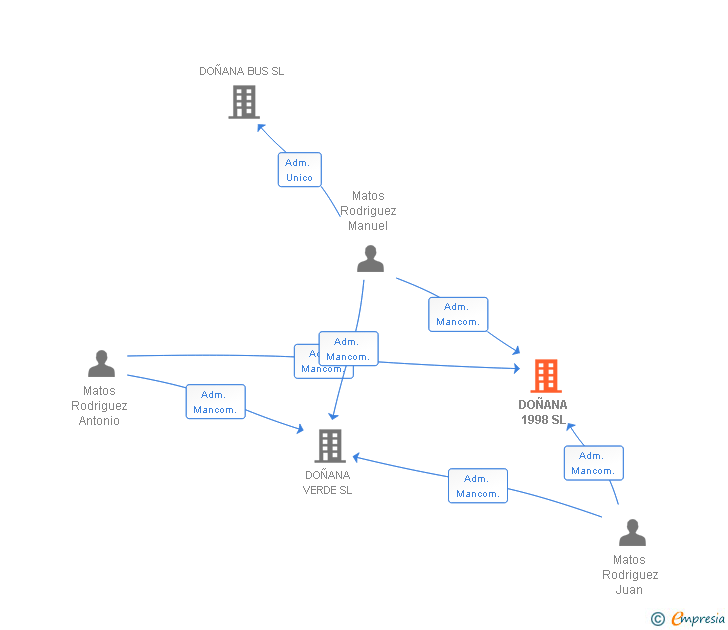 Vinculaciones societarias de DOÑANA 1998 SL