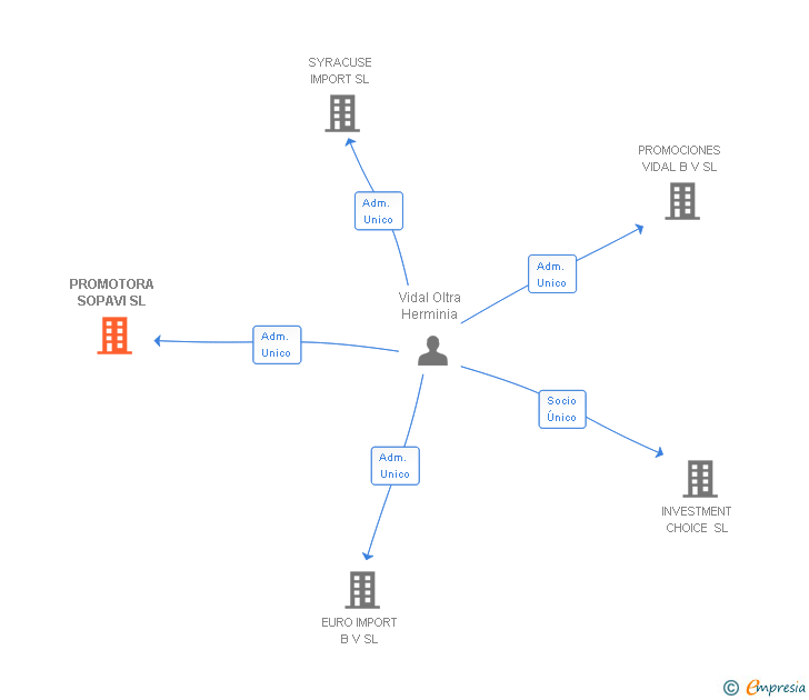 Vinculaciones societarias de PROMOTORA SOPAVI SL