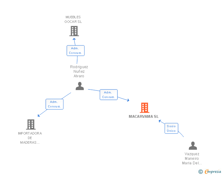 Vinculaciones societarias de MACARVAMA SL