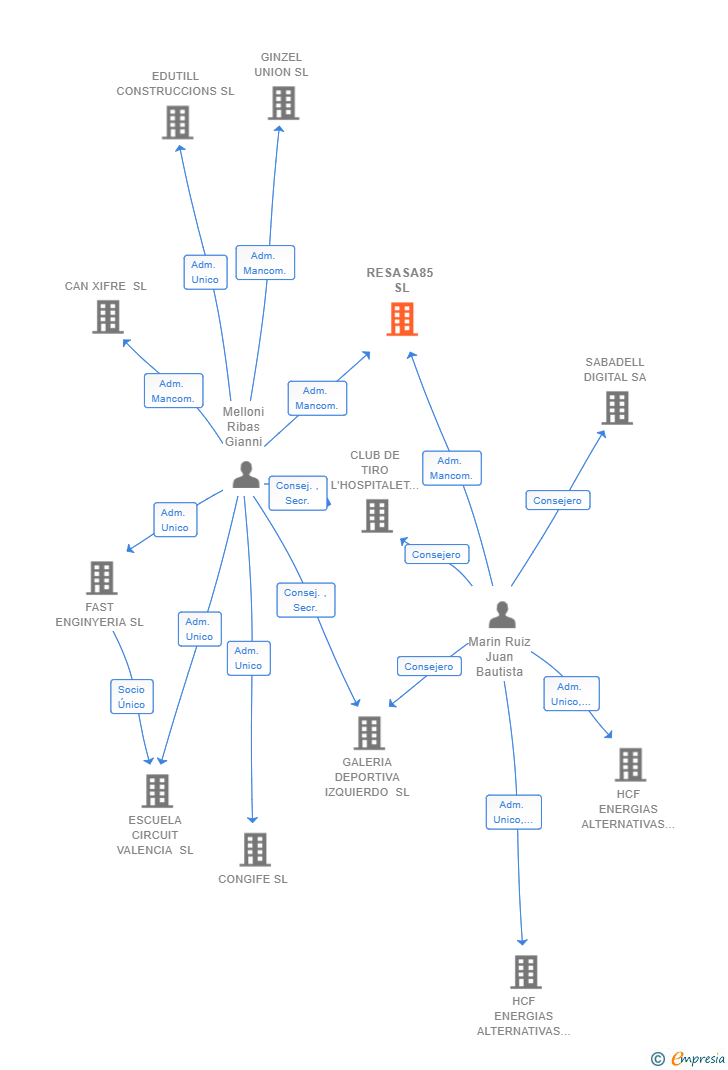 Vinculaciones societarias de RESASA85 SL
