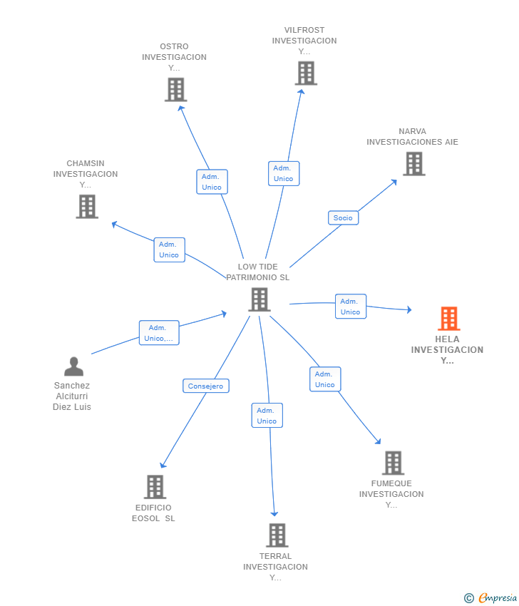 Vinculaciones societarias de HELA INVESTIGACION Y DESARROLLO AIE