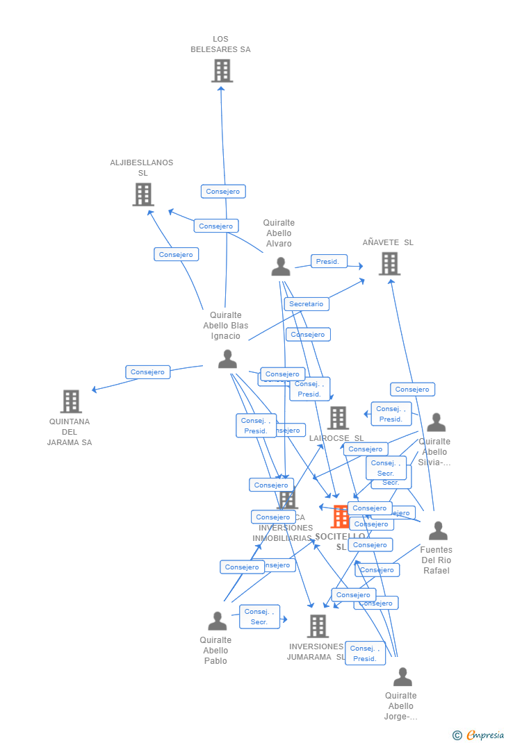 Vinculaciones societarias de SOCITELLO SL